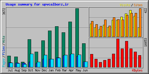 Usage summary for upvcalborz.ir